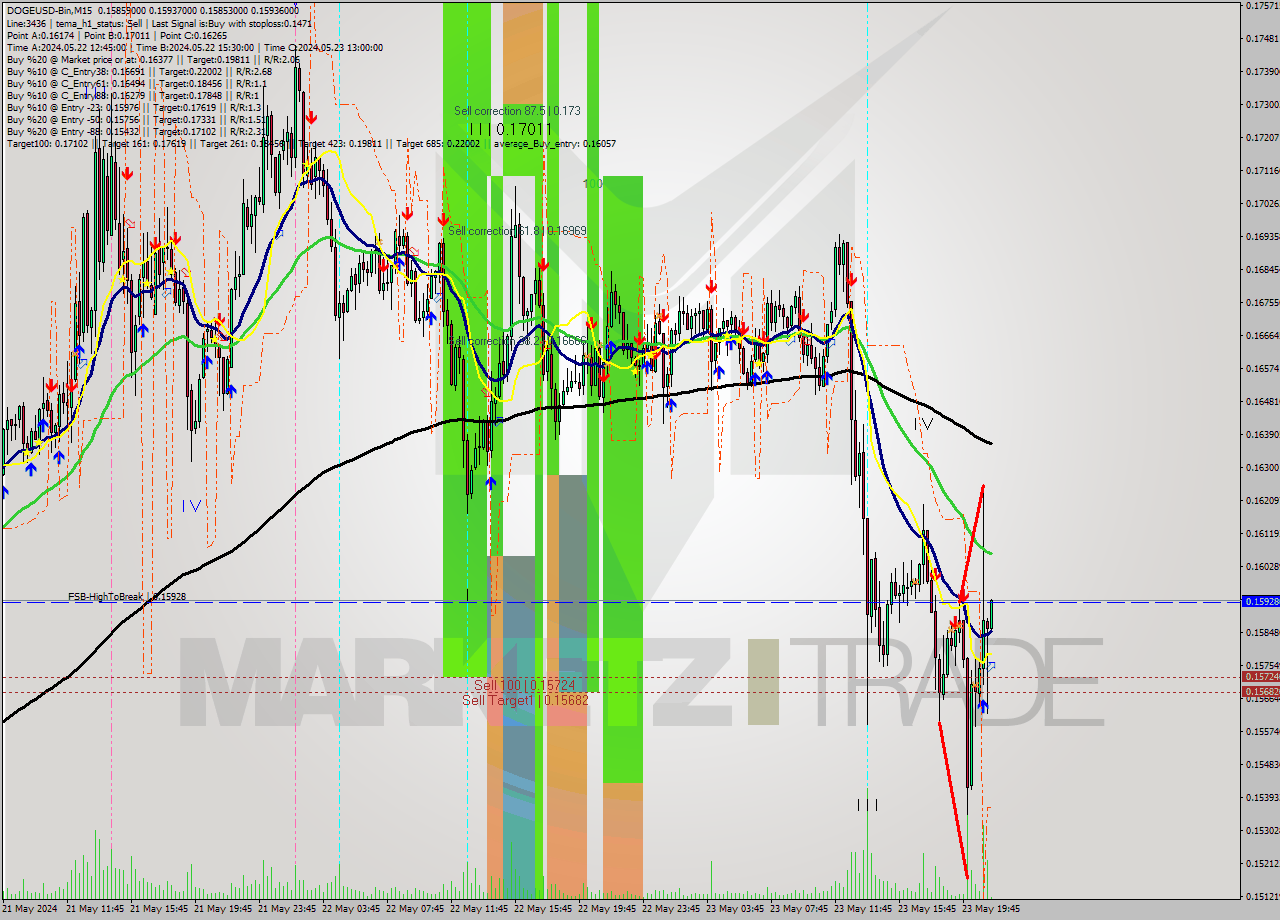 DOGEUSD-Bin M15 Signal