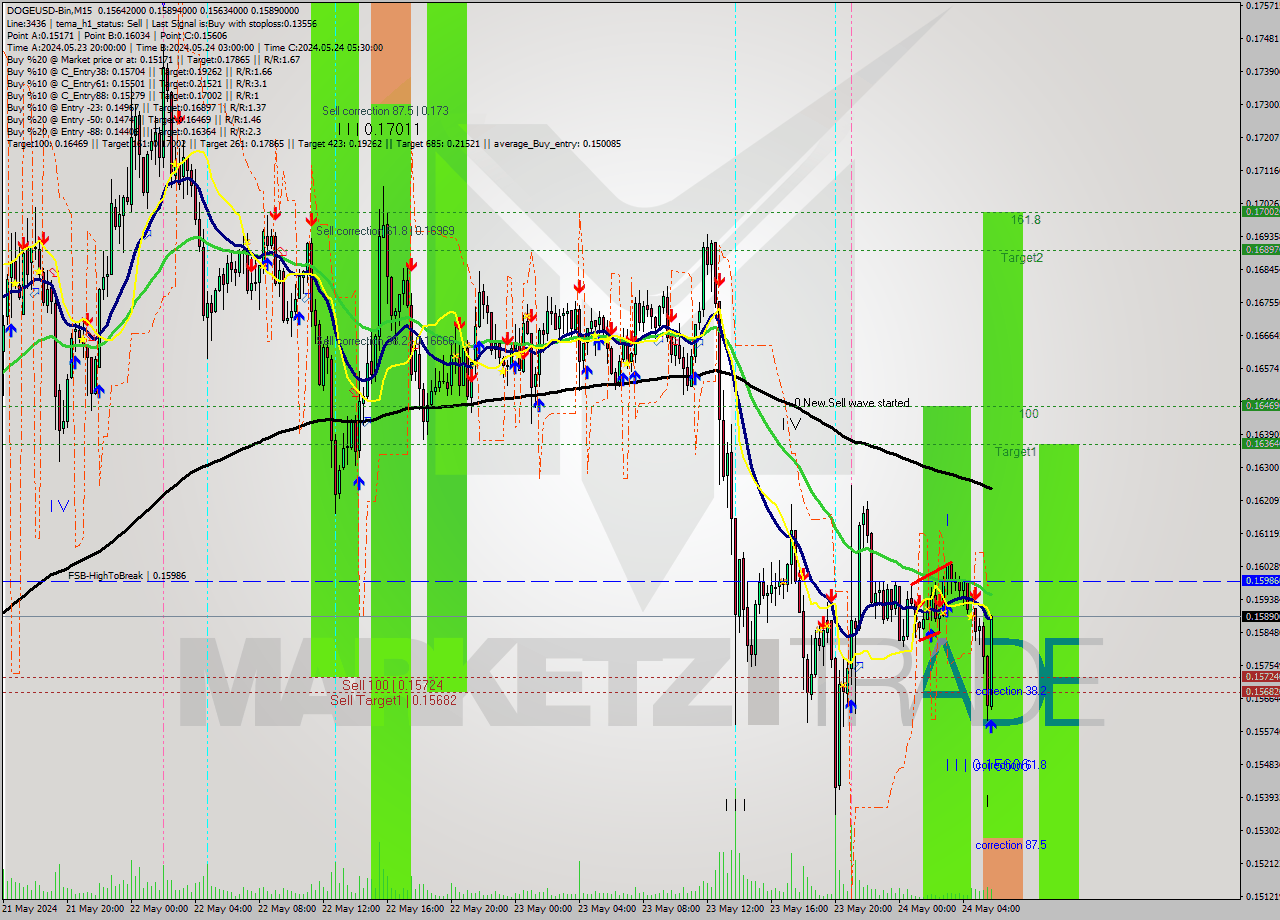 DOGEUSD-Bin M15 Signal