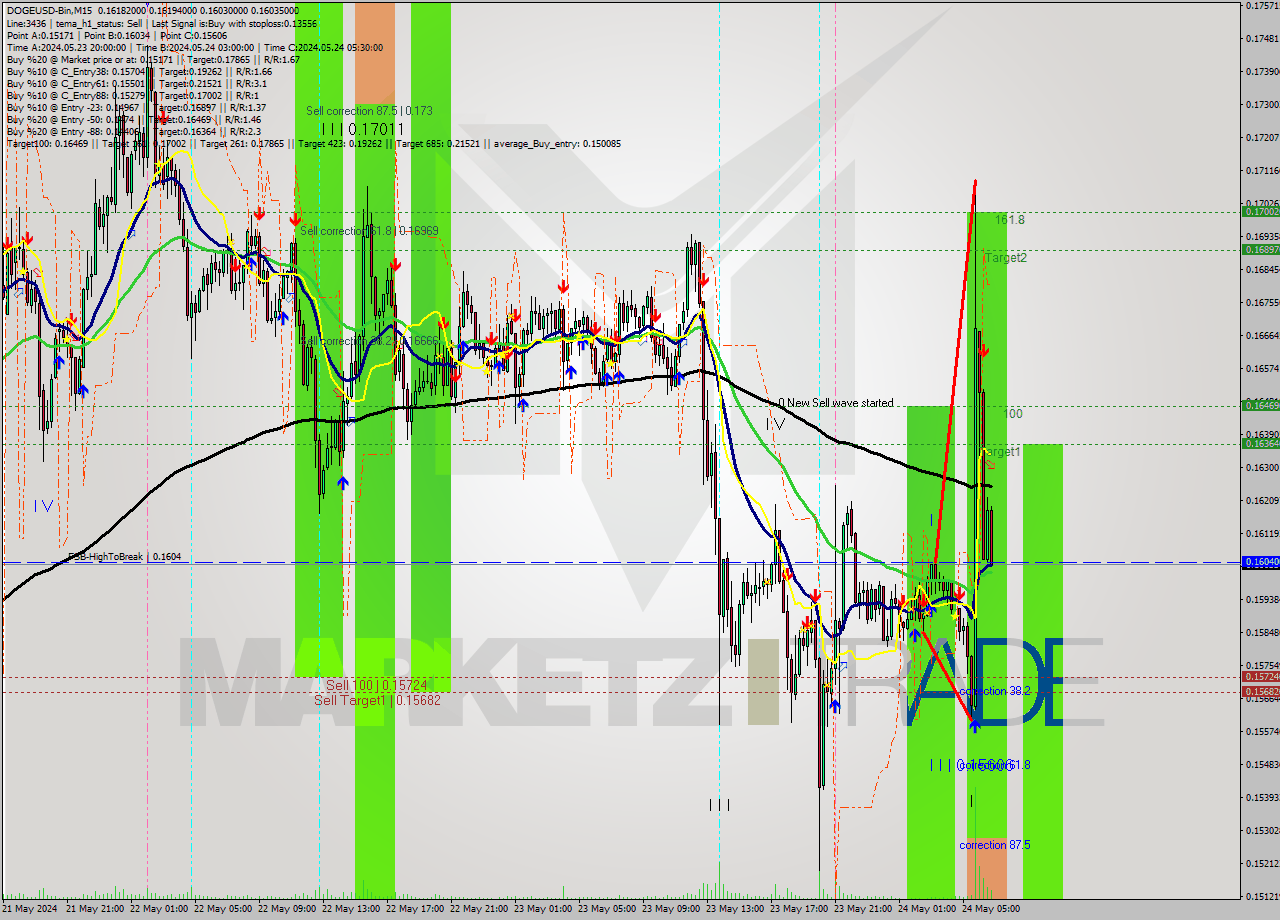 DOGEUSD-Bin M15 Signal