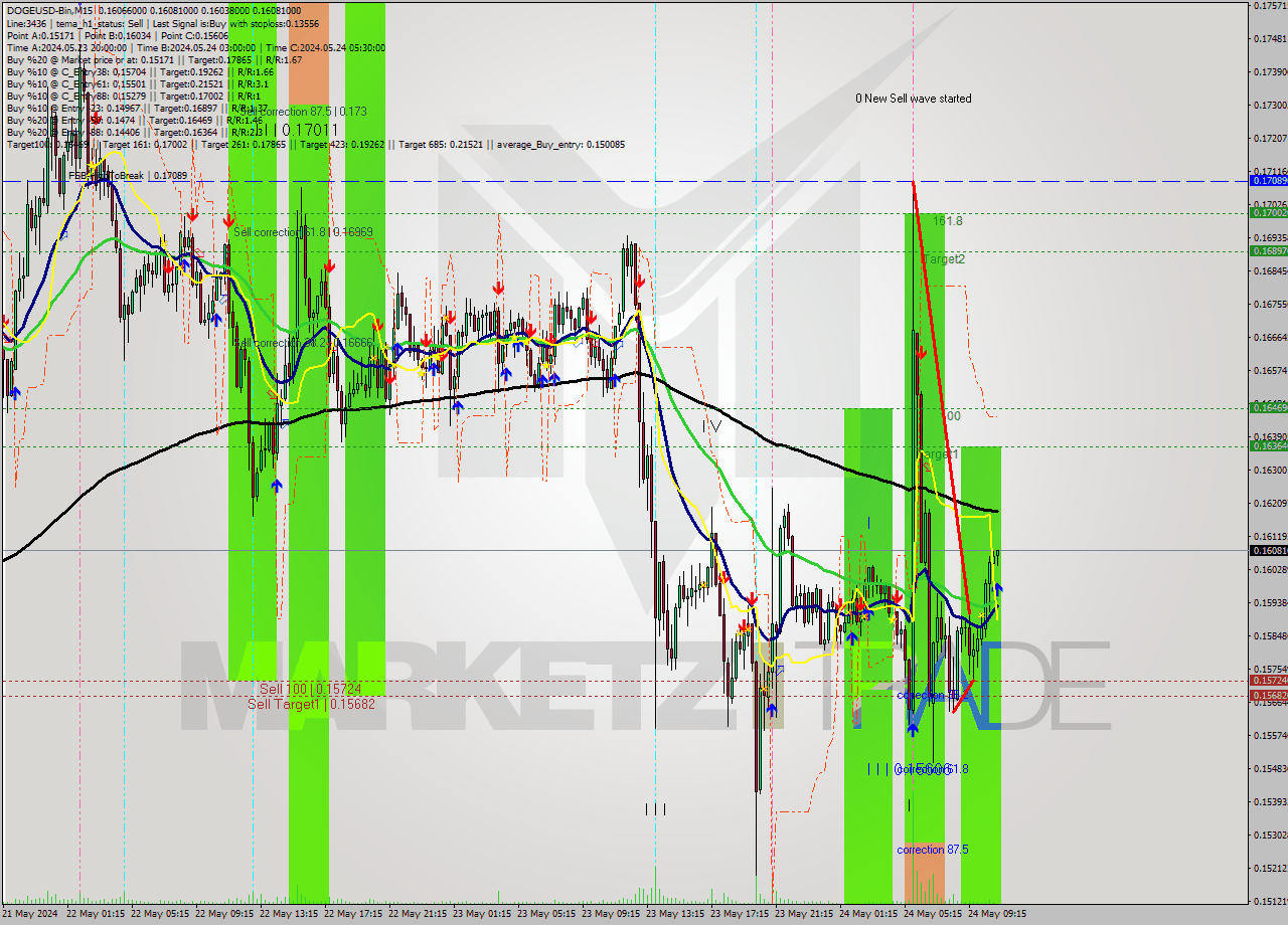DOGEUSD-Bin M15 Signal
