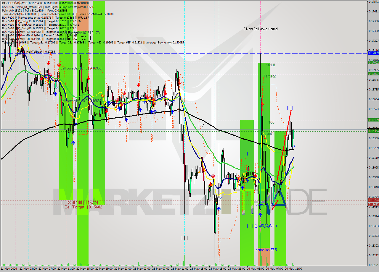 DOGEUSD-Bin M15 Analysis DOGEUSD-Bin M15 Signal
