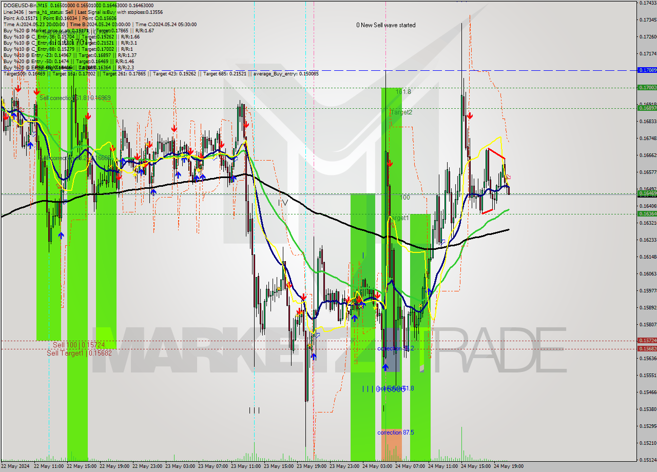 DOGEUSD-Bin M15 Signal