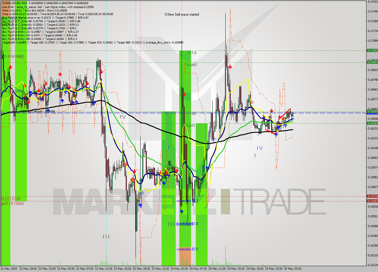 DOGEUSD-Bin M15 Signal