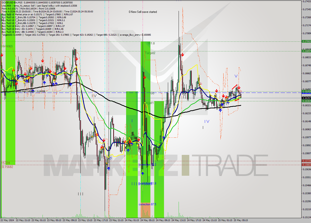 DOGEUSD-Bin M15 Signal
