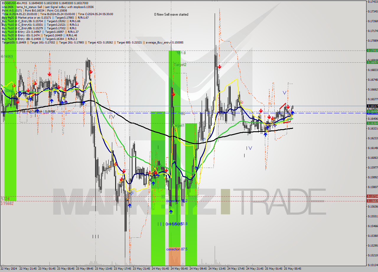 DOGEUSD-Bin M15 Signal