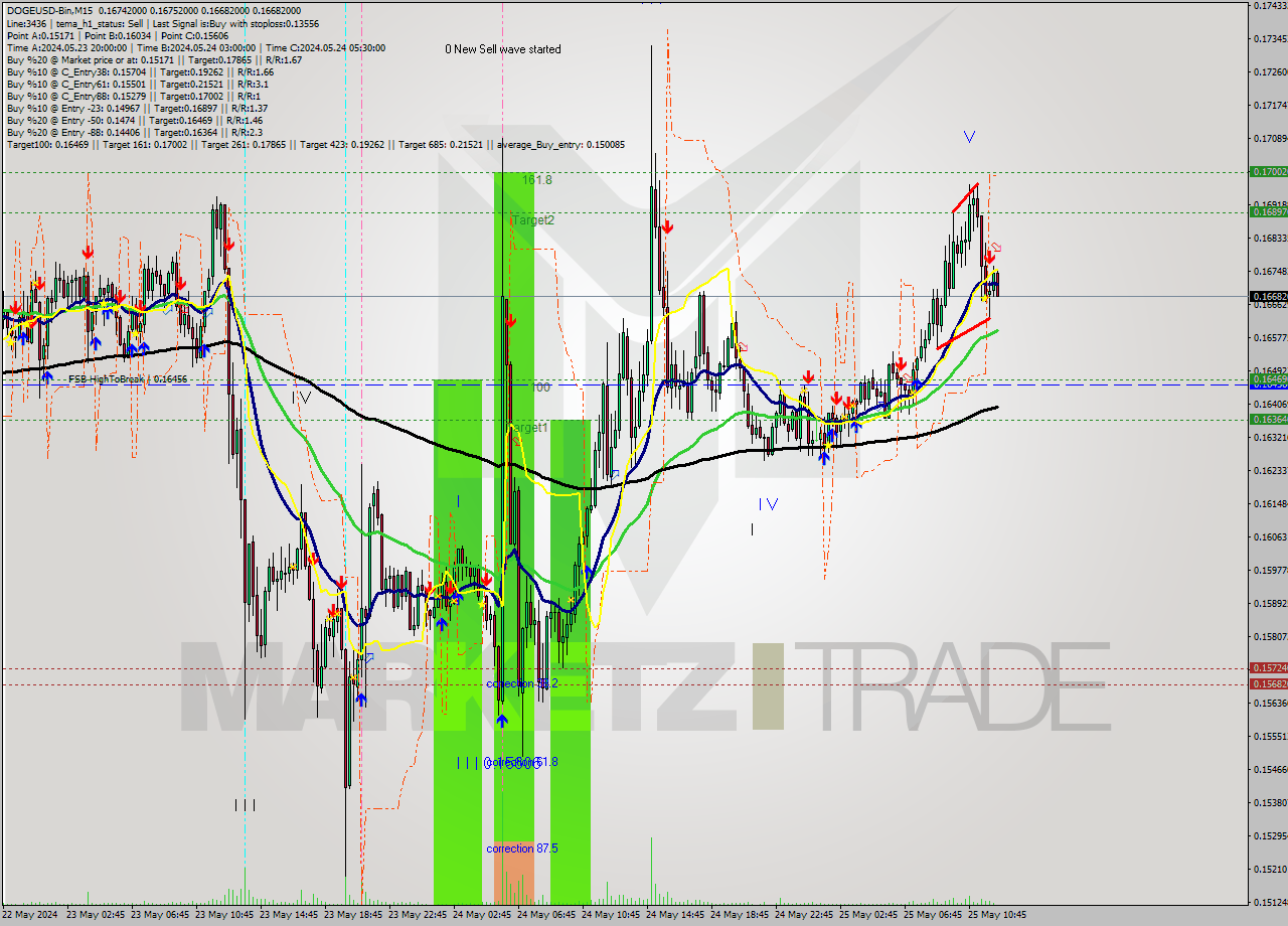 DOGEUSD-Bin M15 Signal