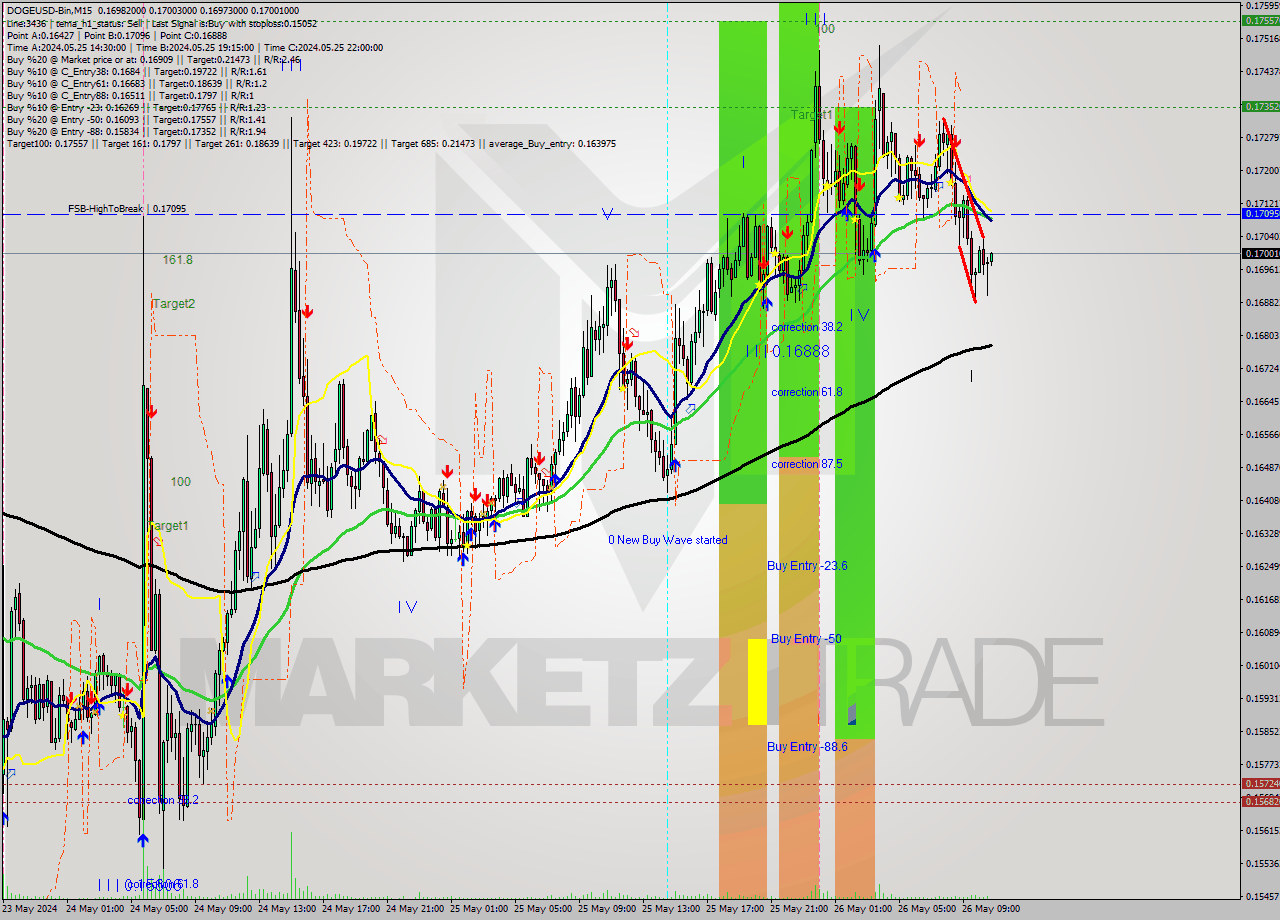 DOGEUSD-Bin M15 Signal