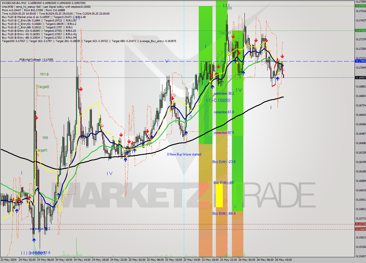 DOGEUSD-Bin M15 Signal