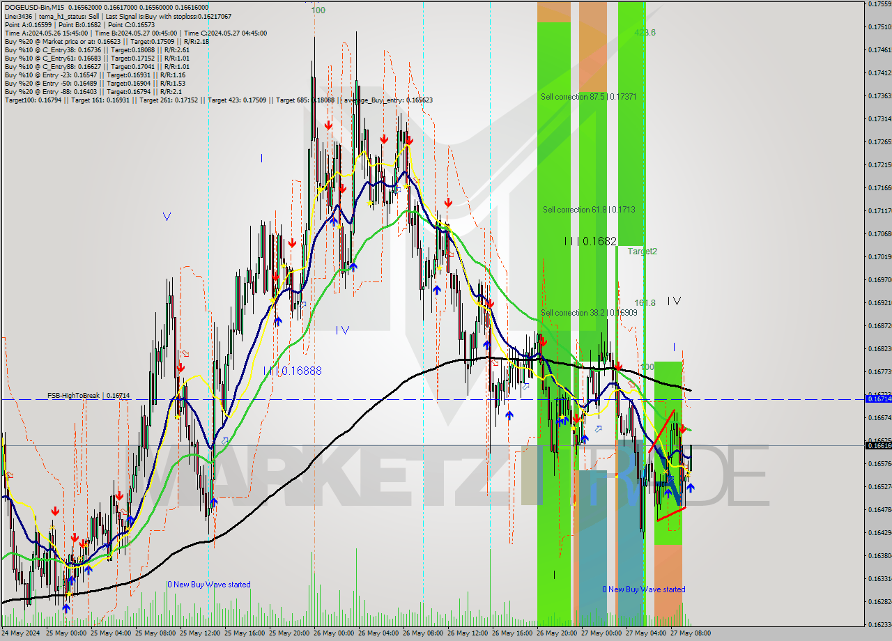 DOGEUSD-Bin M15 Signal