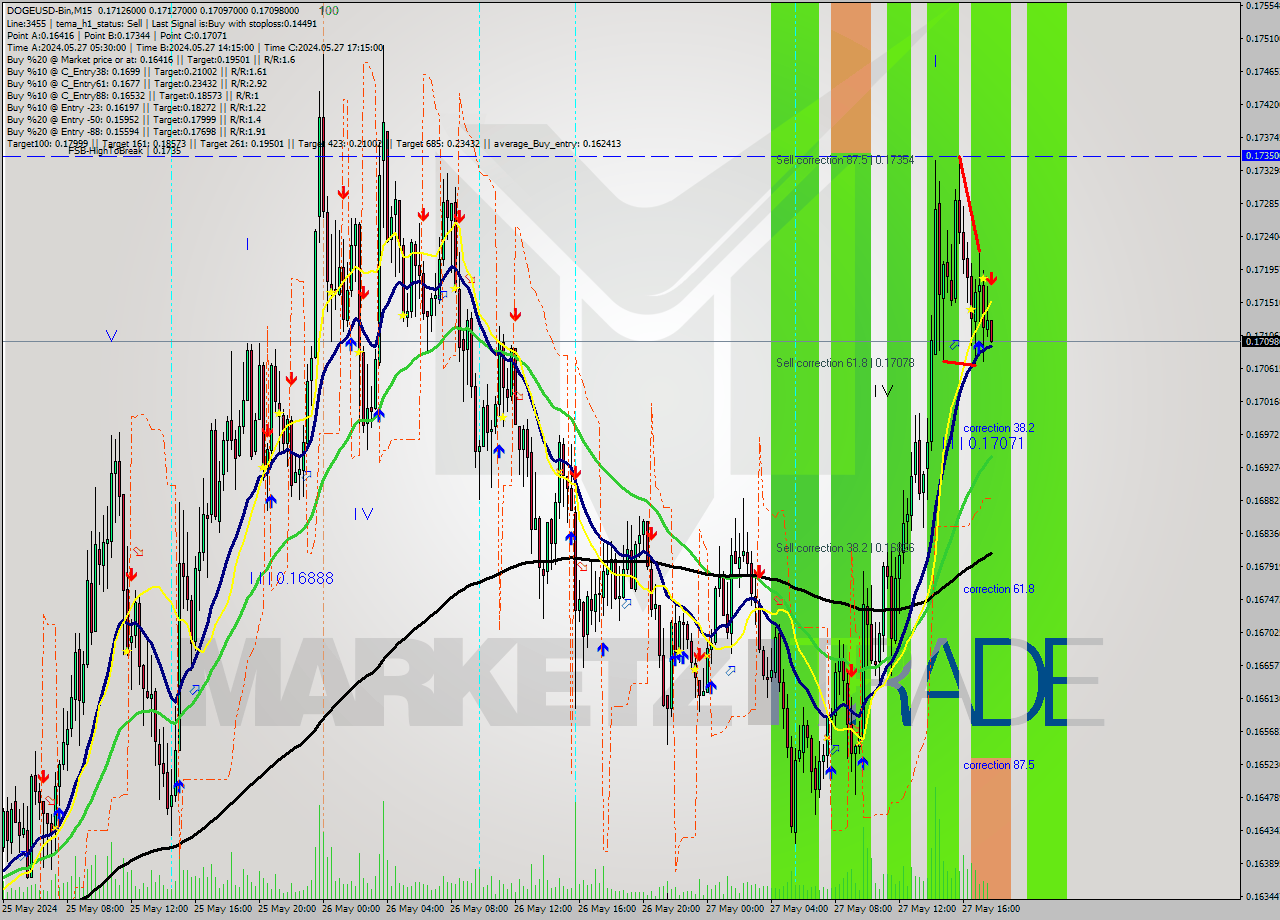 DOGEUSD-Bin M15 Signal