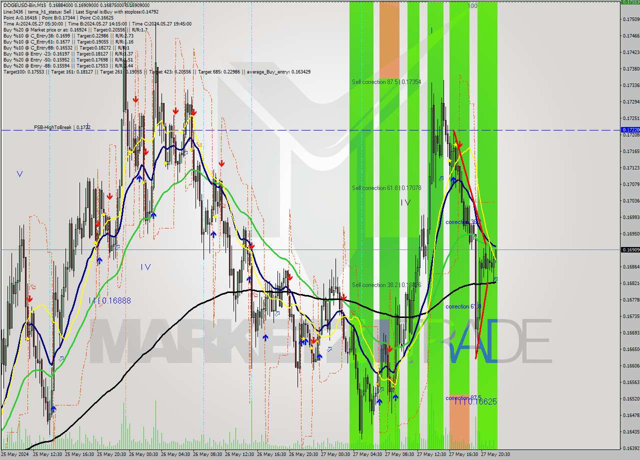 DOGEUSD-Bin M15 Signal