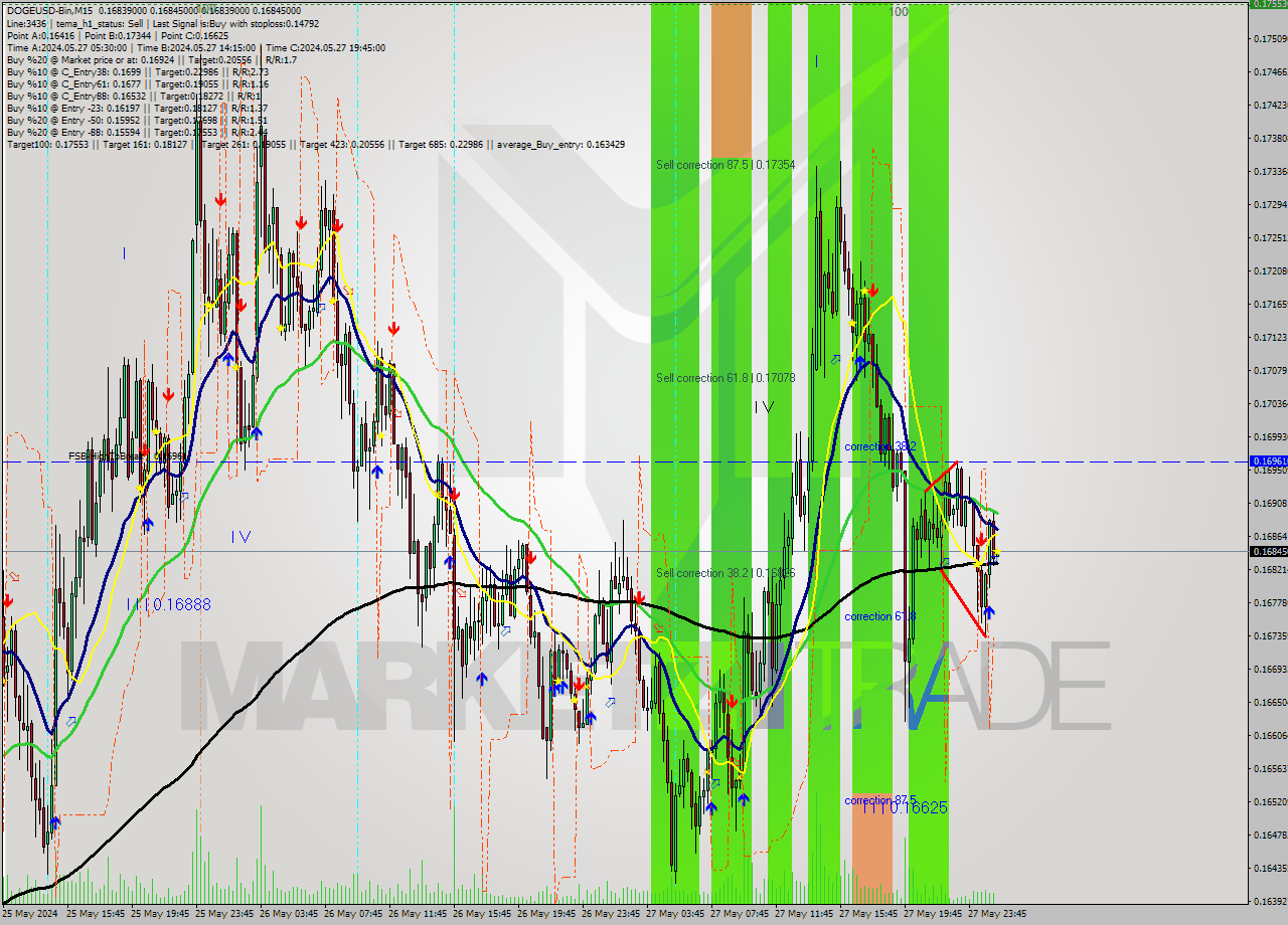 DOGEUSD-Bin M15 Signal
