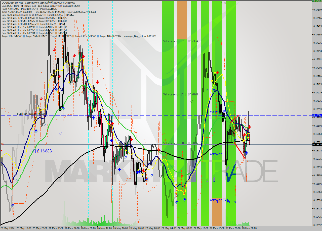DOGEUSD-Bin M15 Signal