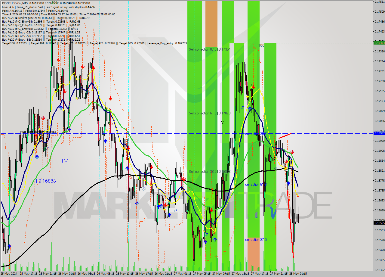 DOGEUSD-Bin M15 Signal