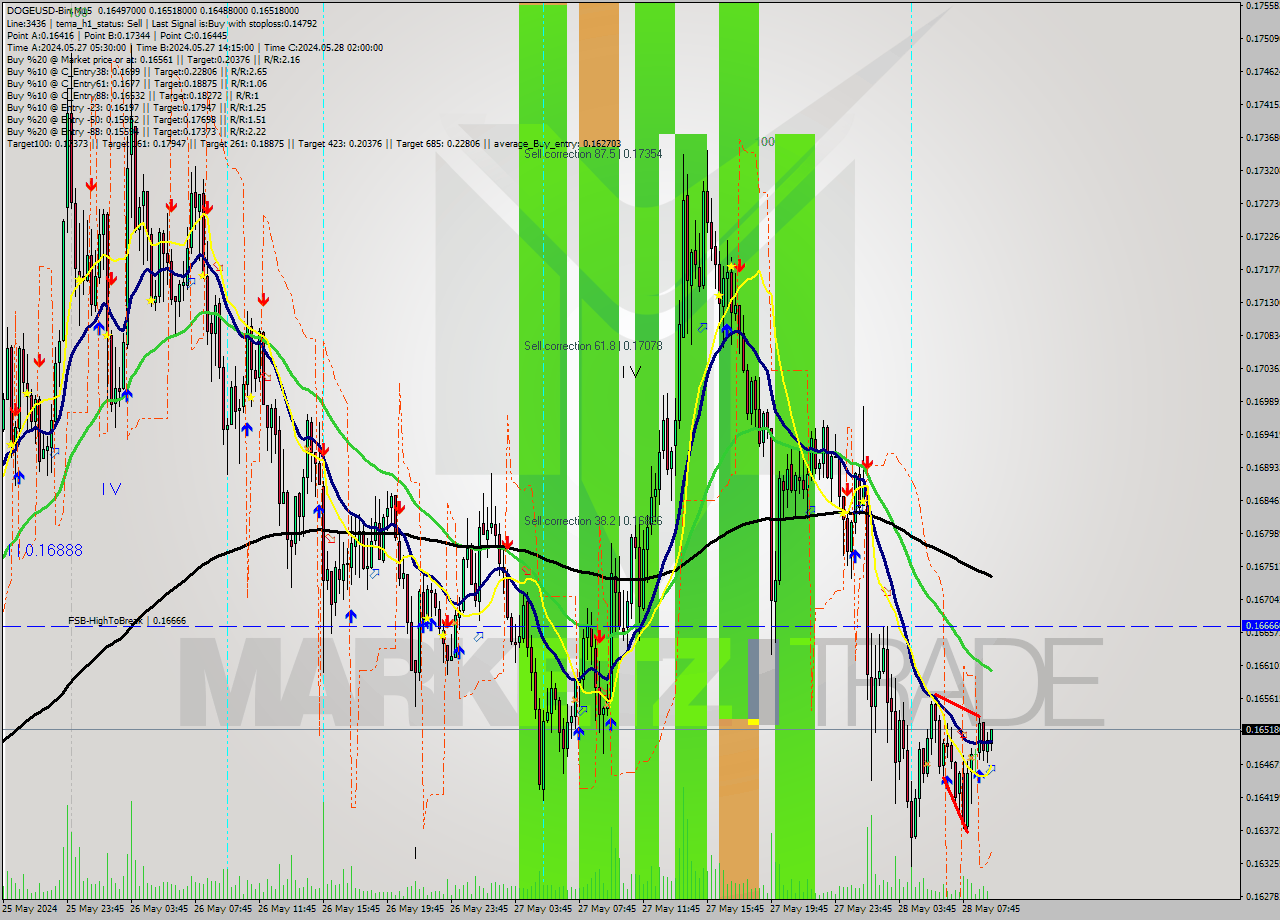 DOGEUSD-Bin M15 Signal