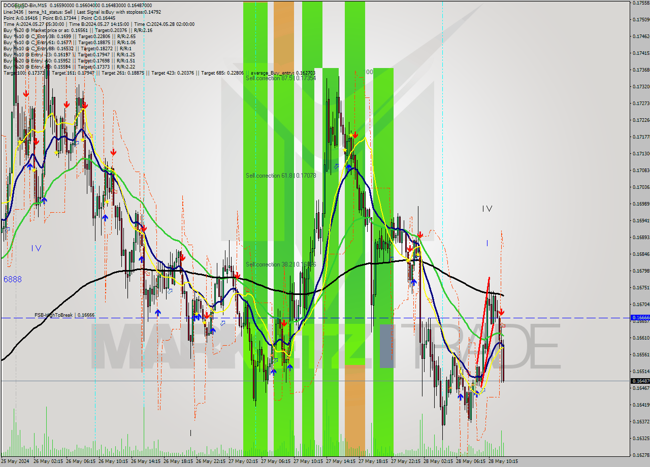 DOGEUSD-Bin M15 Signal