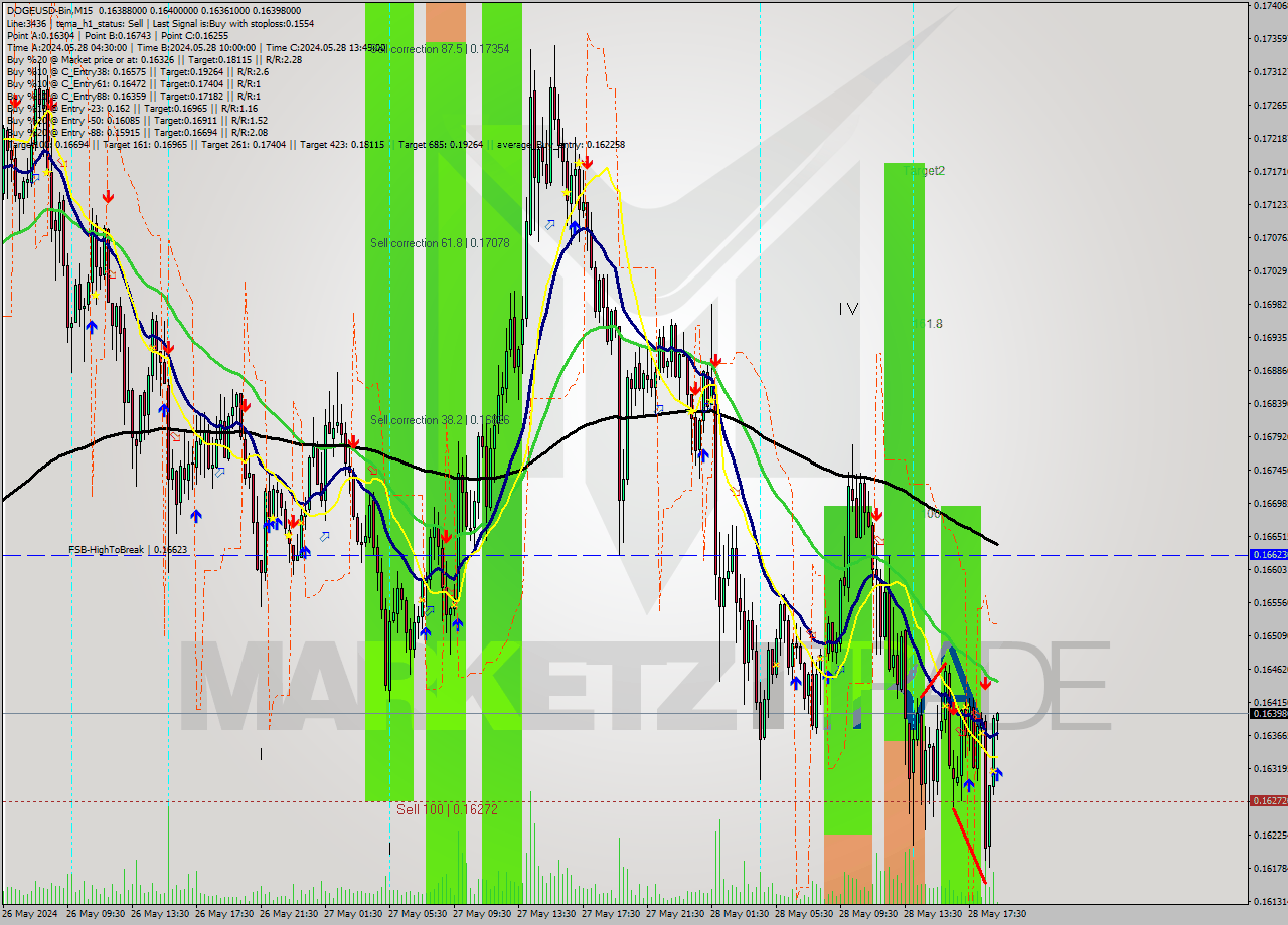DOGEUSD-Bin M15 Signal