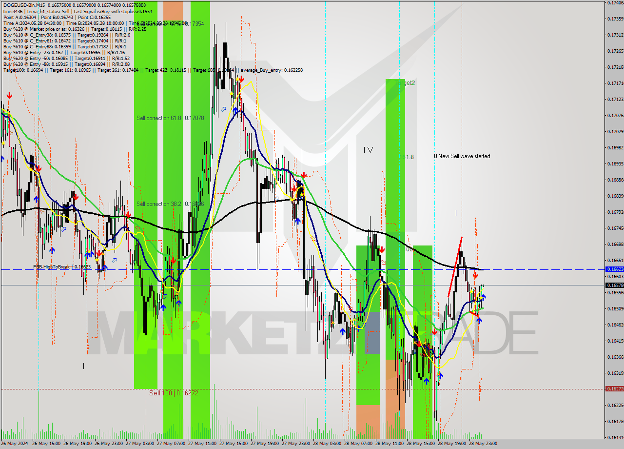 DOGEUSD-Bin M15 Signal