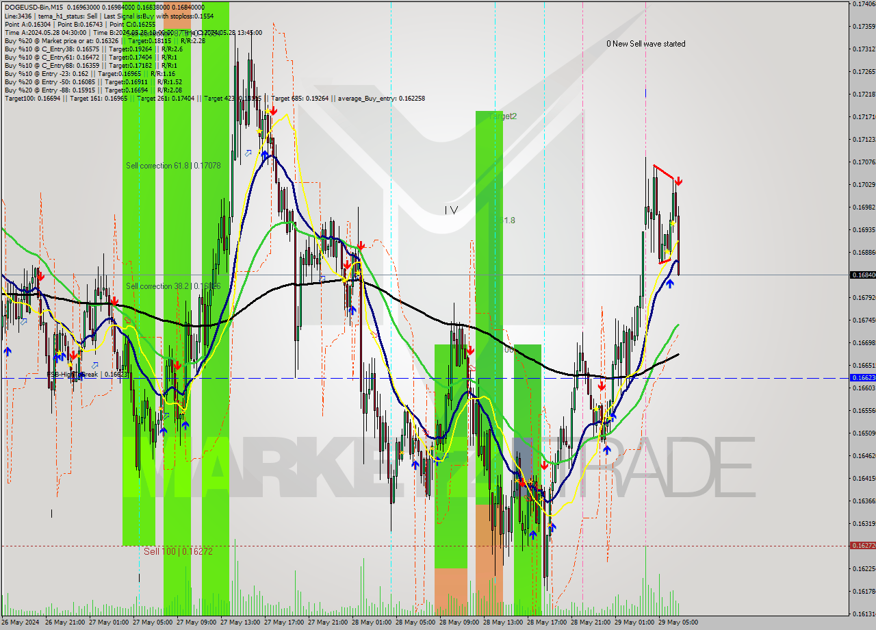 DOGEUSD-Bin M15 Signal