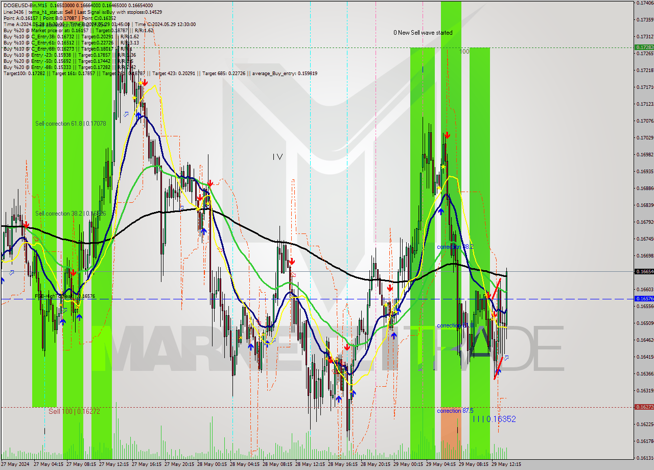 DOGEUSD-Bin M15 Signal