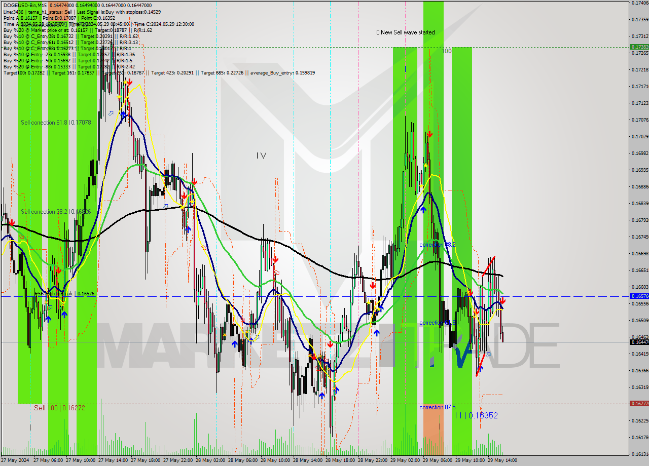 DOGEUSD-Bin M15 Signal