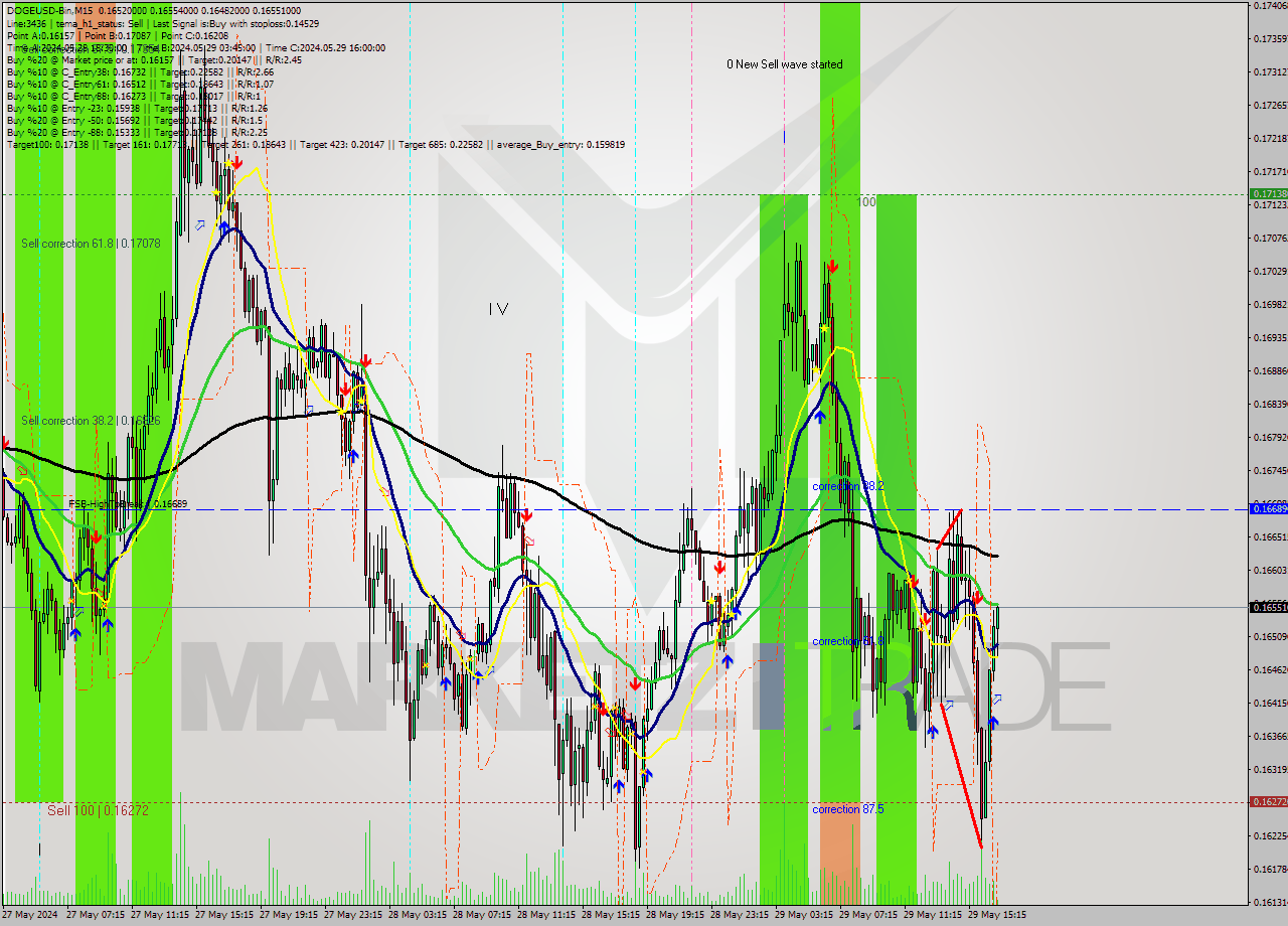 DOGEUSD-Bin M15 Signal