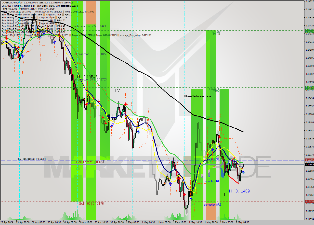 DOGEUSD-Bin M15 Signal
