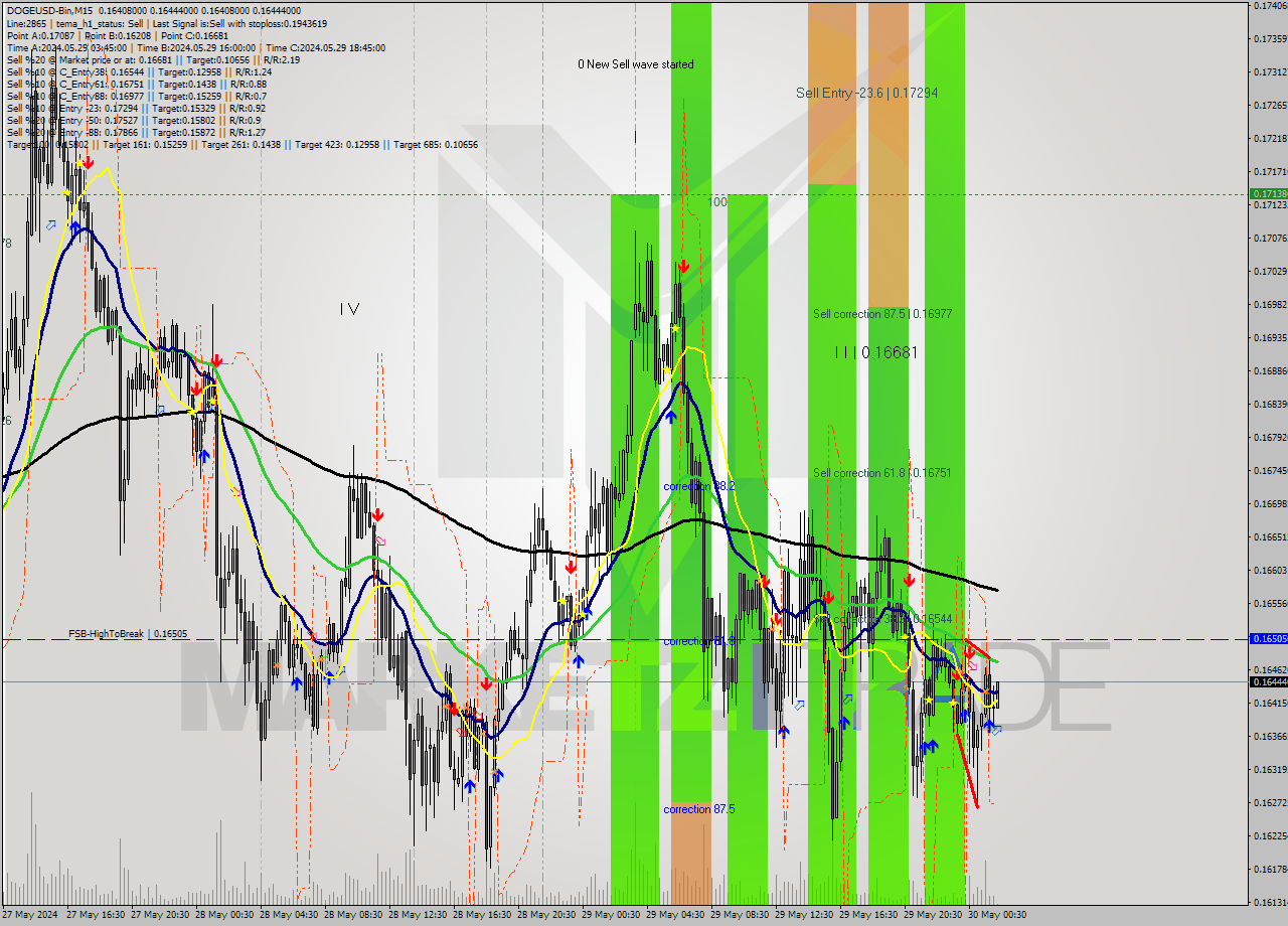 DOGEUSD-Bin M15 Signal