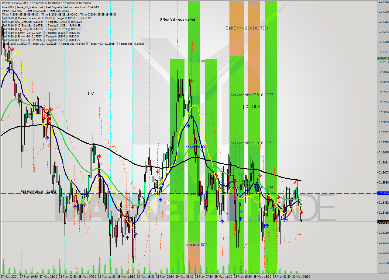 DOGEUSD-Bin M15 Signal