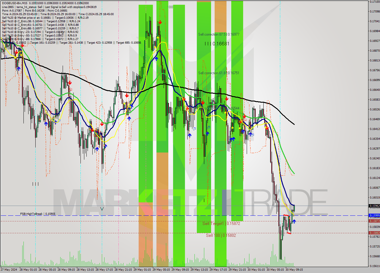 DOGEUSD-Bin M15 Signal