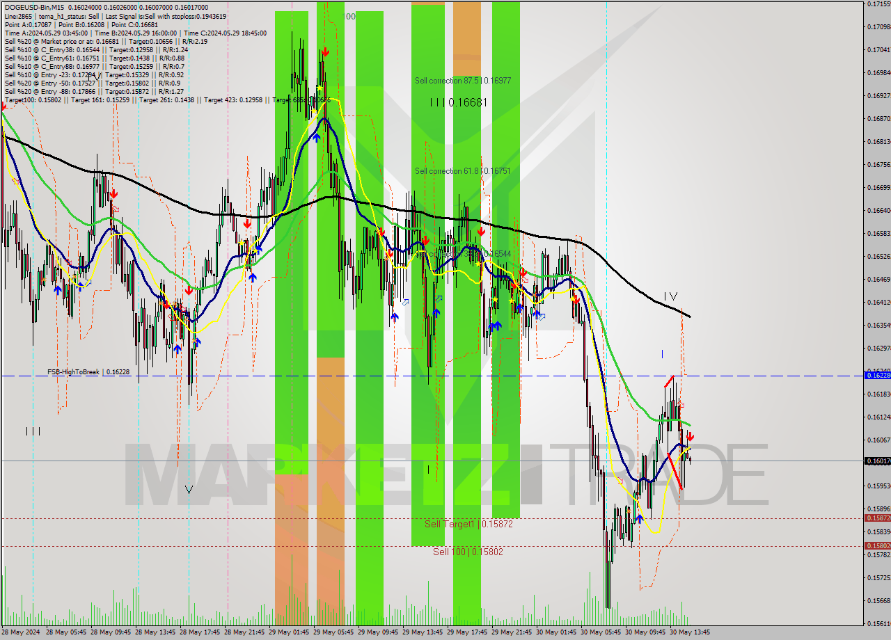DOGEUSD-Bin M15 Signal