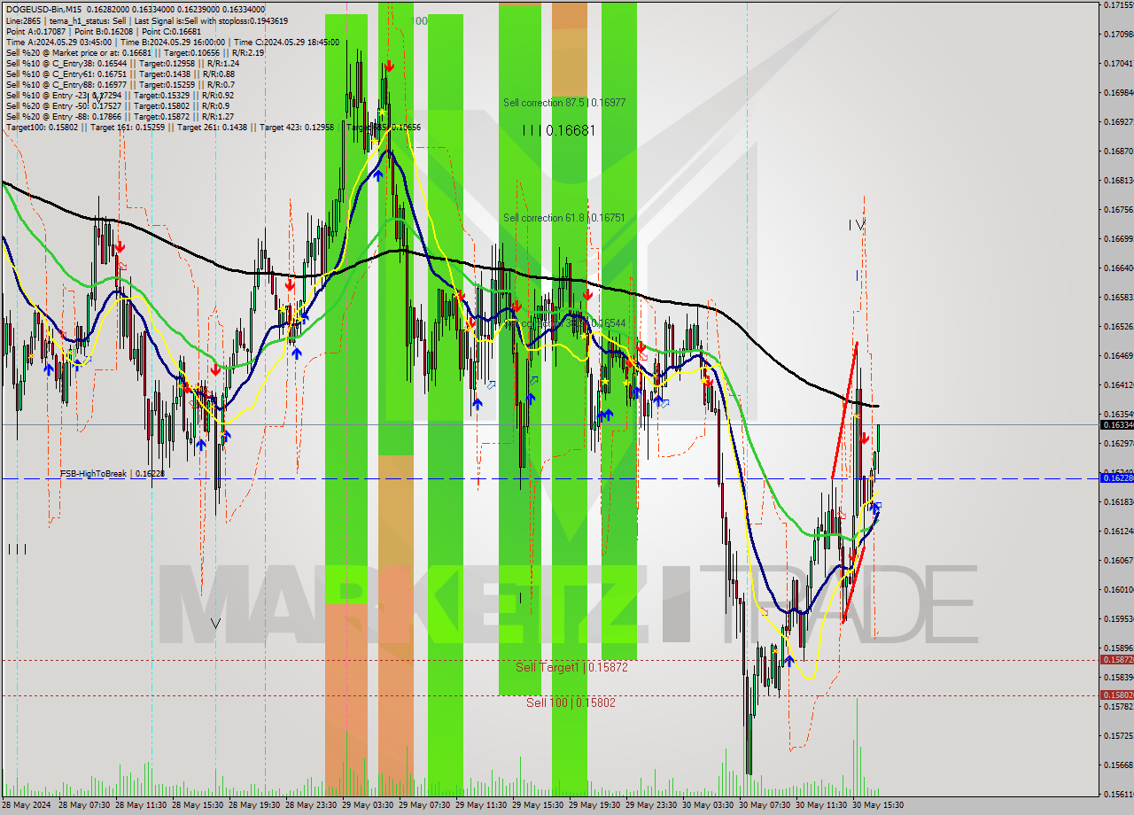 DOGEUSD-Bin M15 Signal