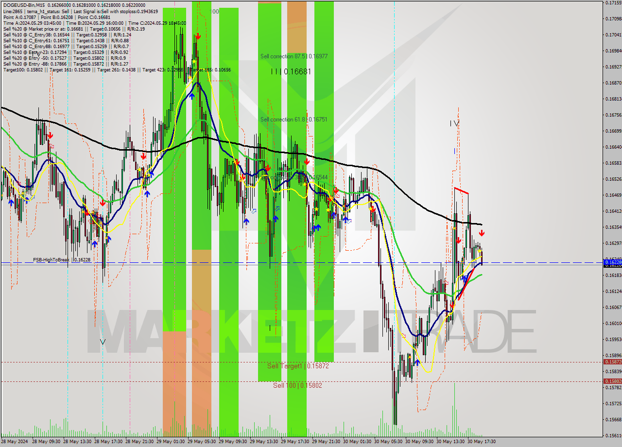 DOGEUSD-Bin M15 Signal