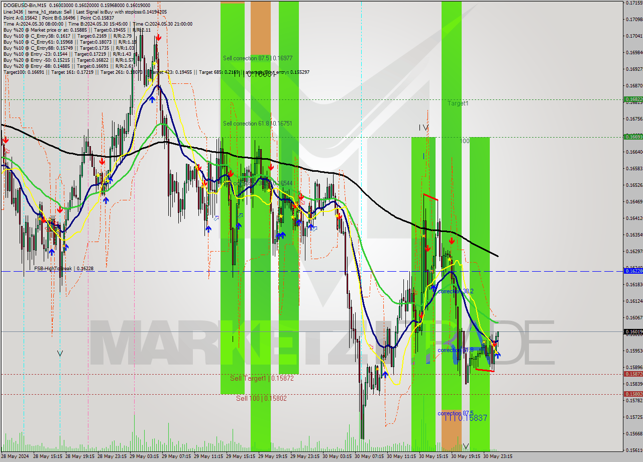 DOGEUSD-Bin M15 Signal