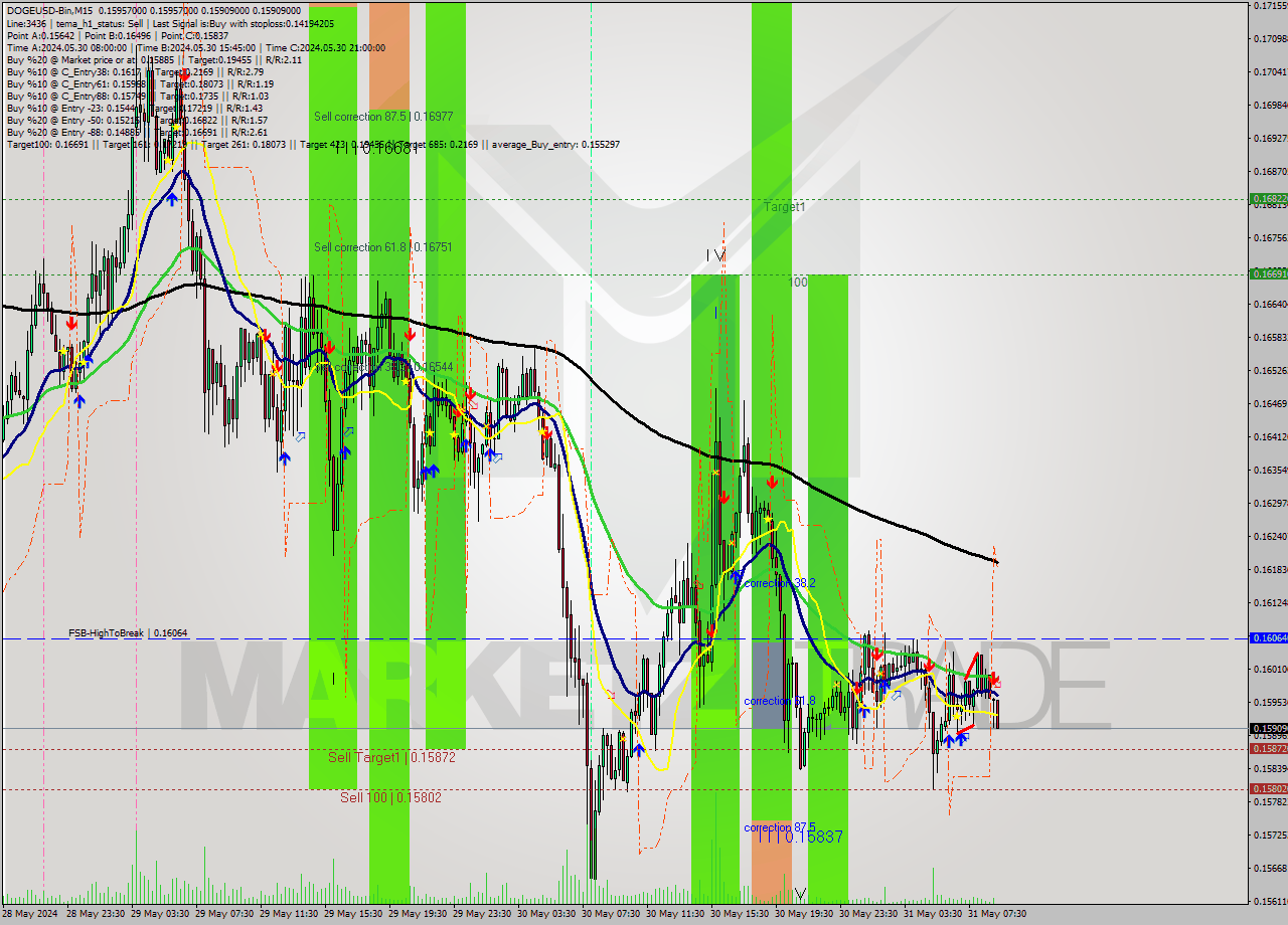 DOGEUSD-Bin M15 Signal