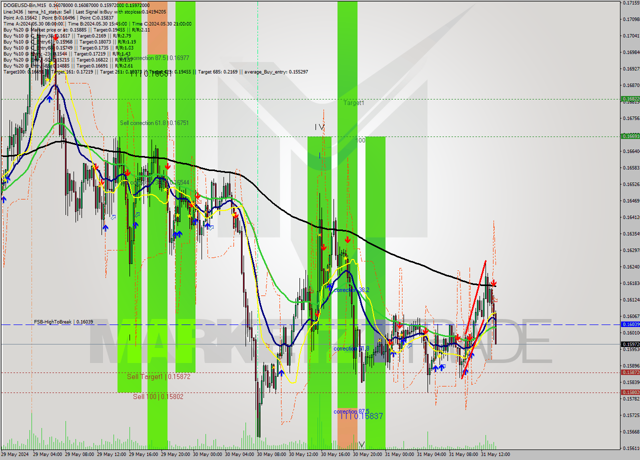 DOGEUSD-Bin M15 Signal