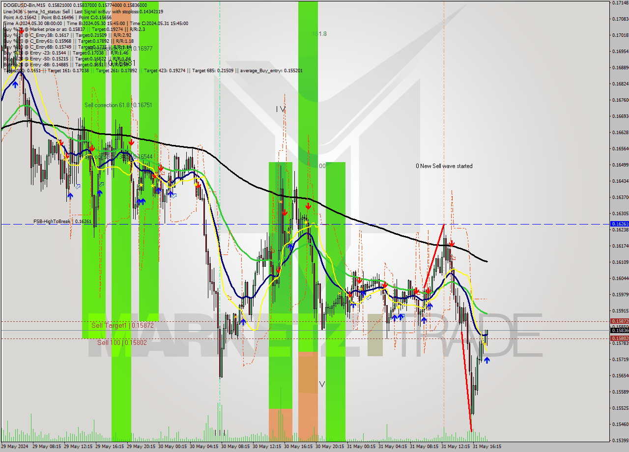 DOGEUSD-Bin M15 Signal