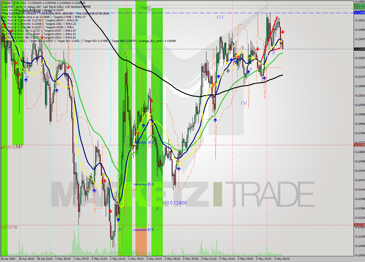 DOGEUSD-Bin M15 Signal