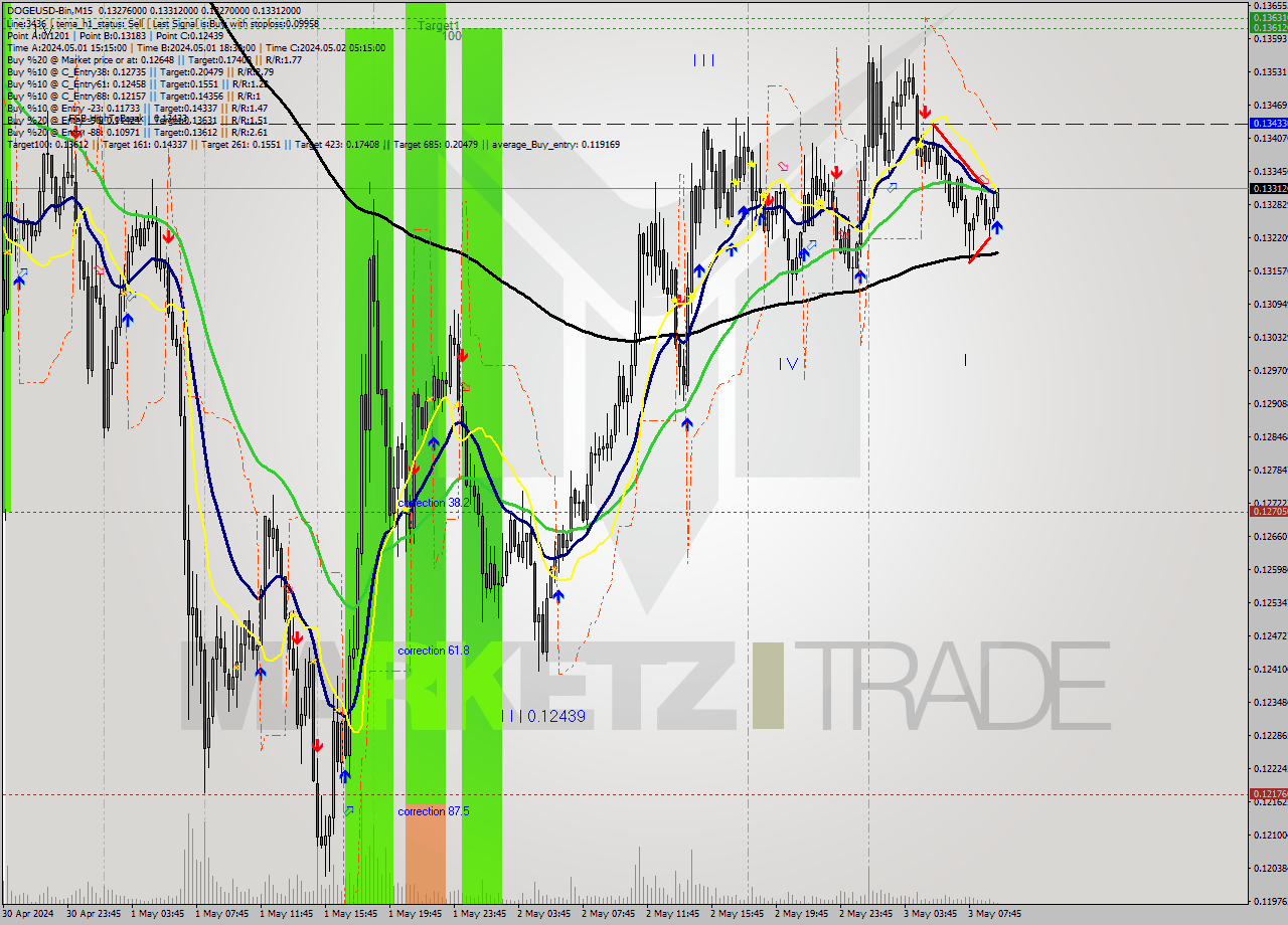 DOGEUSD-Bin M15 Signal