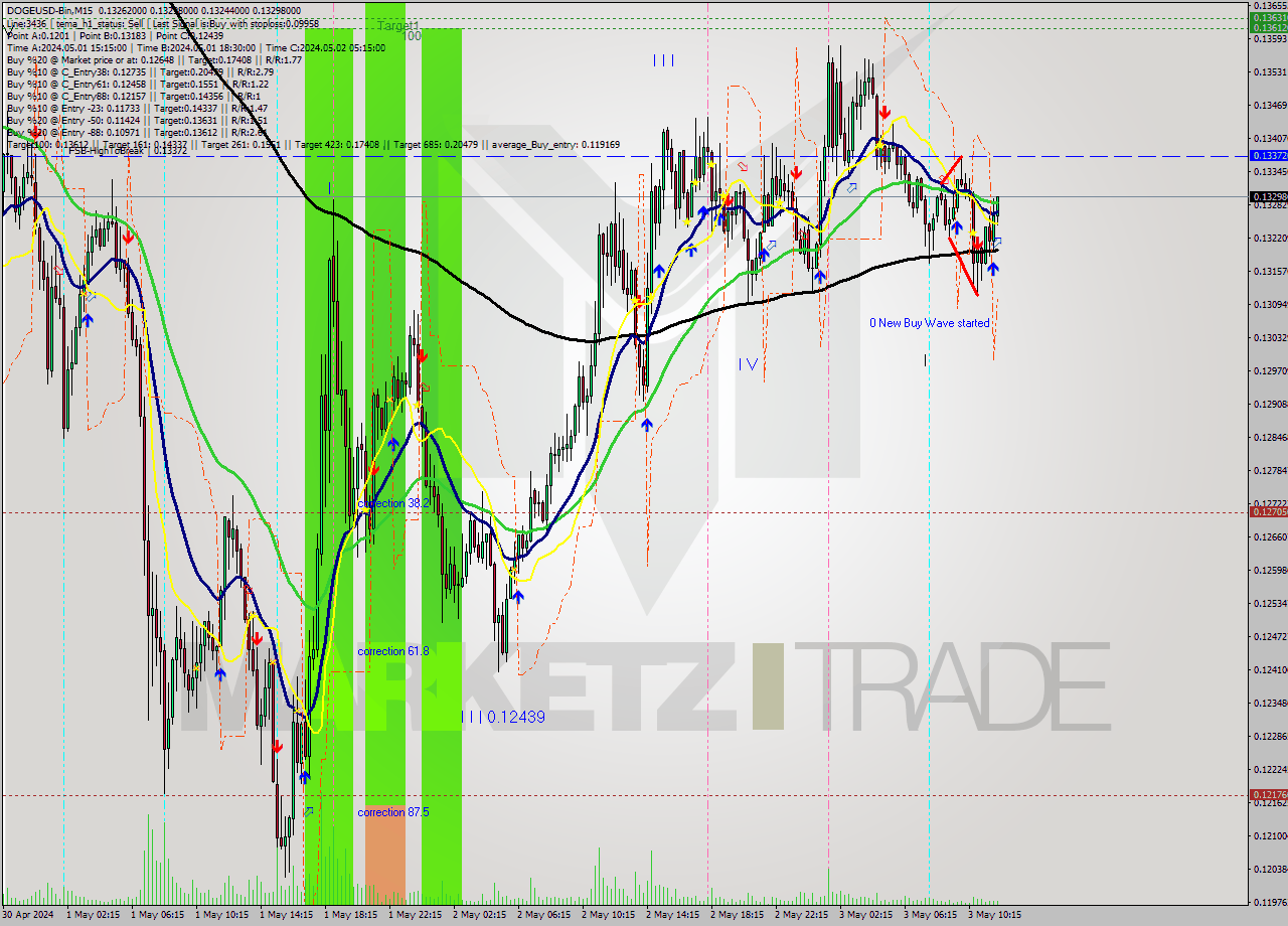 DOGEUSD-Bin M15 Analysis DOGEUSD-Bin M15 Signal