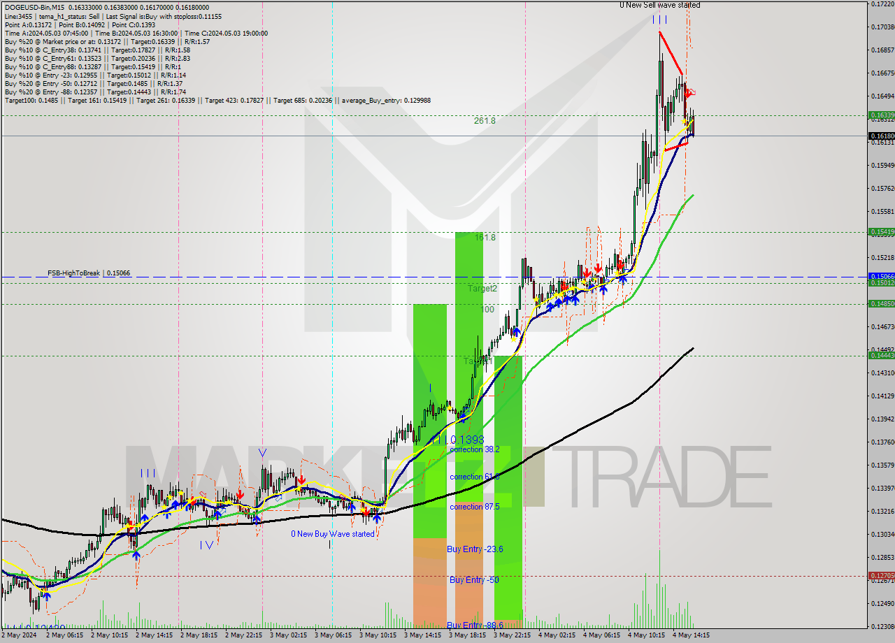 DOGEUSD-Bin M15 Analysis DOGEUSD-Bin M15 Signal