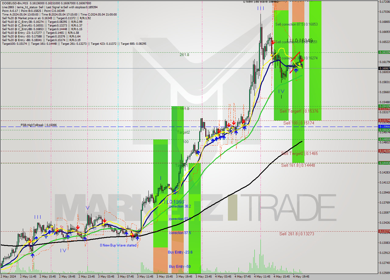 DOGEUSD-Bin M15 Analysis DOGEUSD-Bin M15 Signal