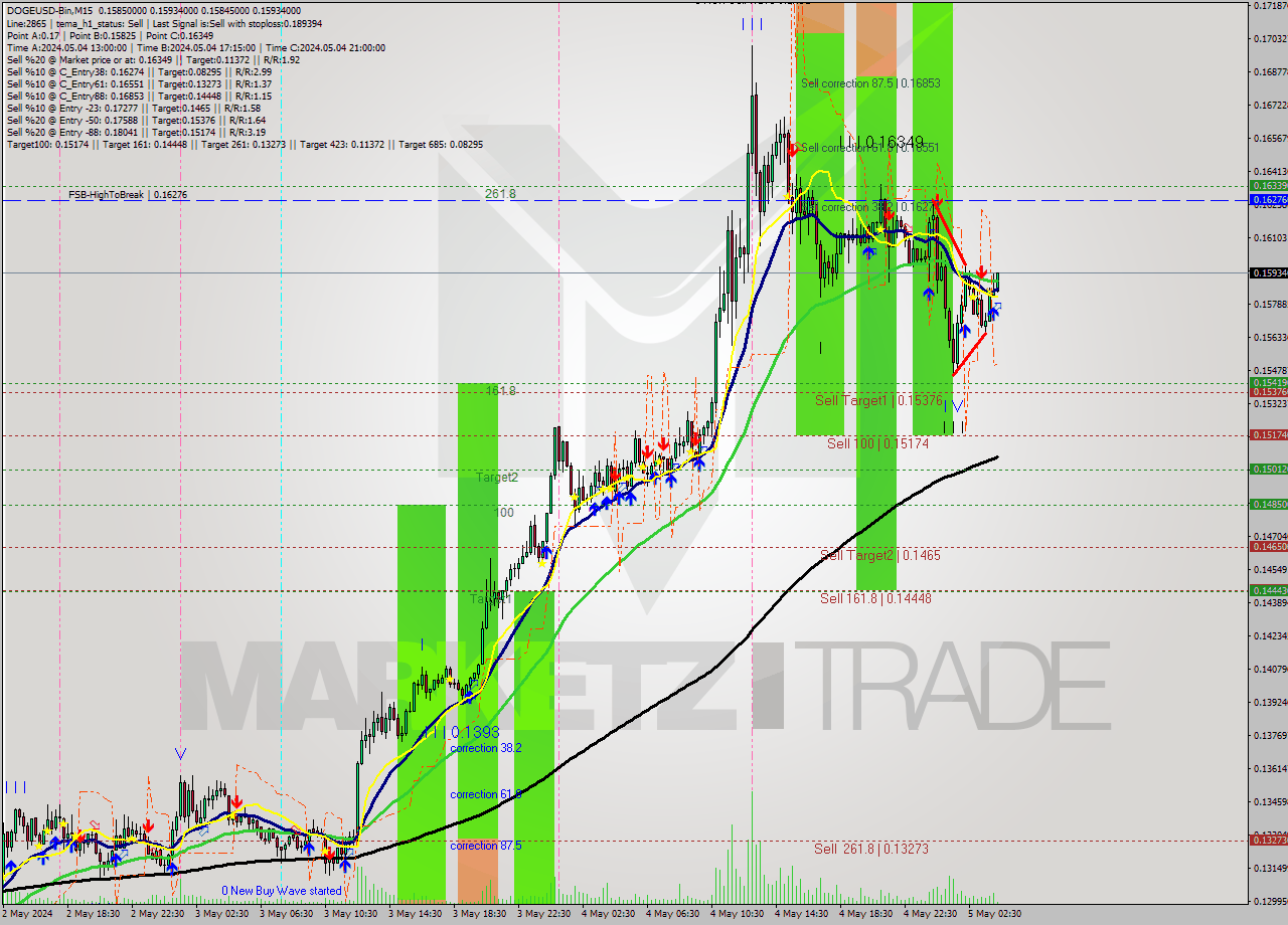 DOGEUSD-Bin M15 Analysis DOGEUSD-Bin M15 Signal