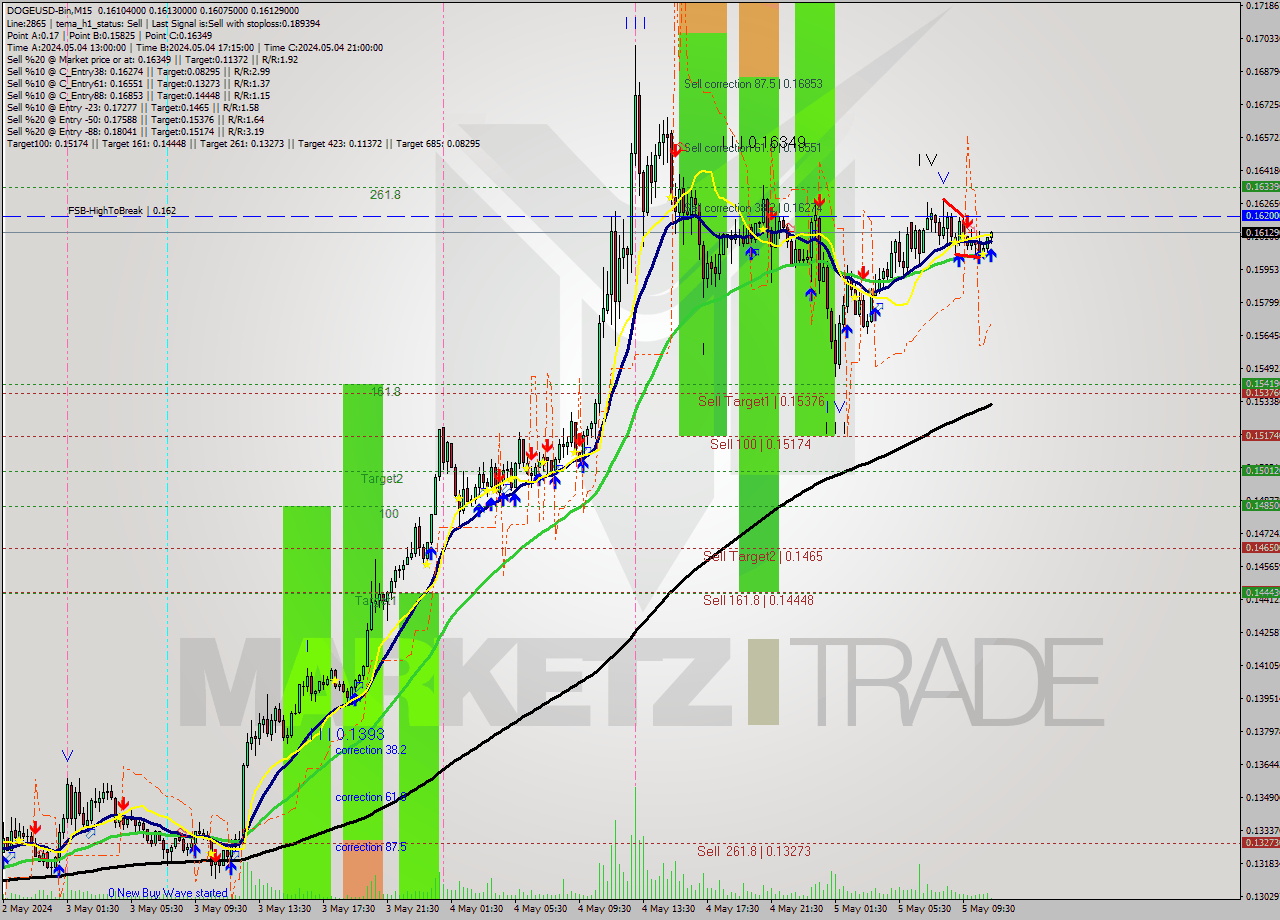 DOGEUSD-Bin M15 Analysis DOGEUSD-Bin M15 Signal