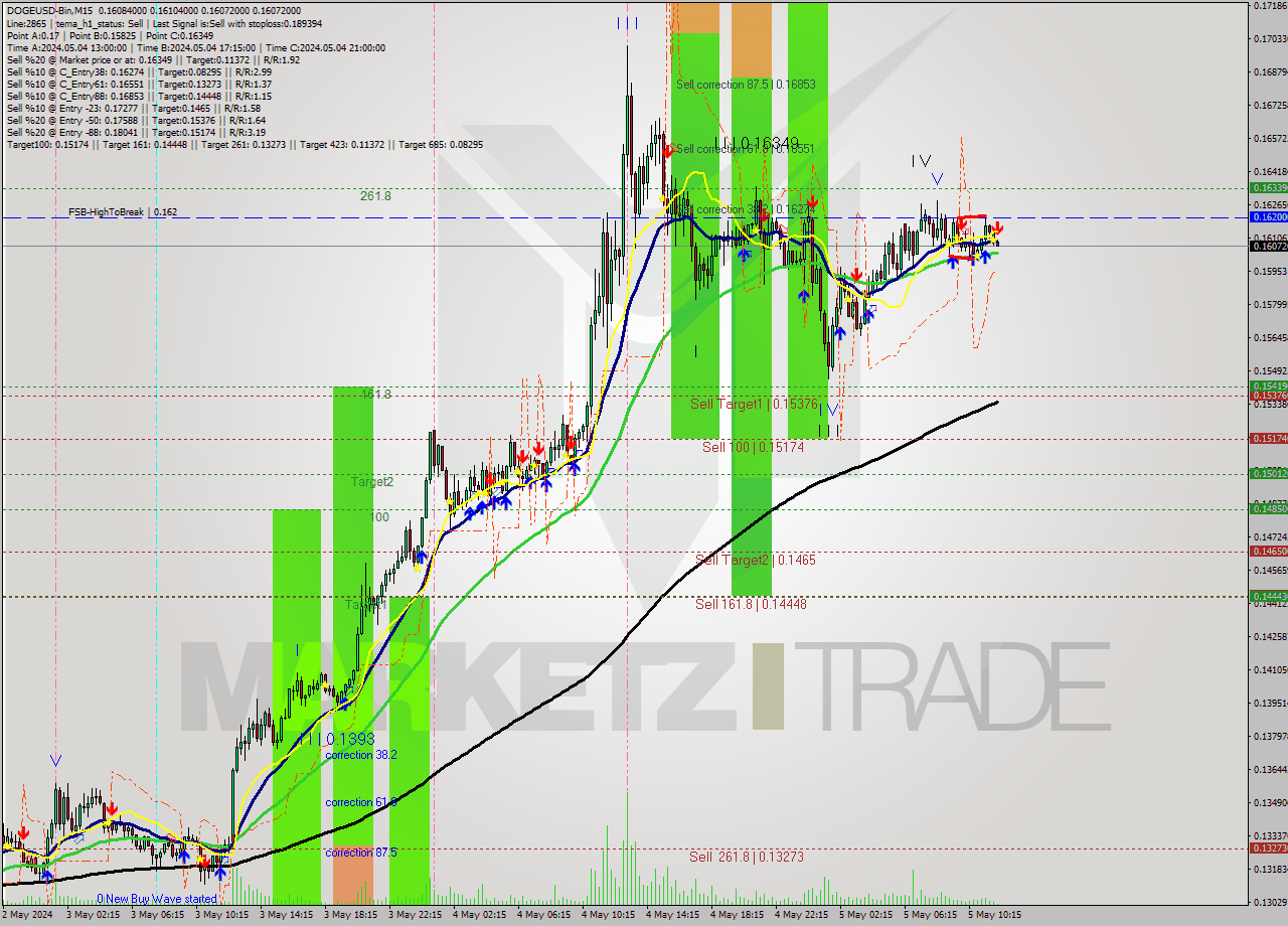 DOGEUSD-Bin M15 Signal