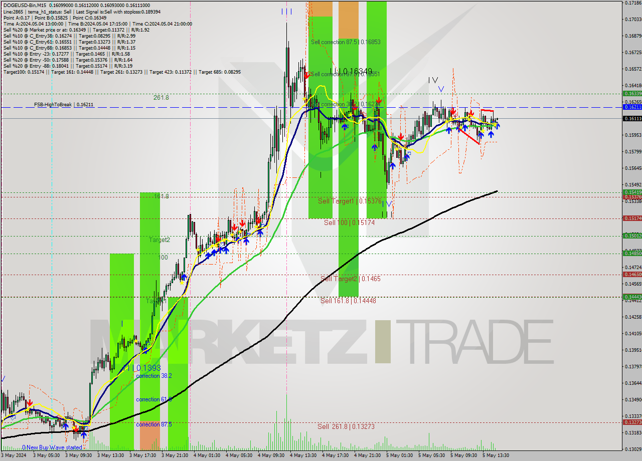 DOGEUSD-Bin M15 Signal