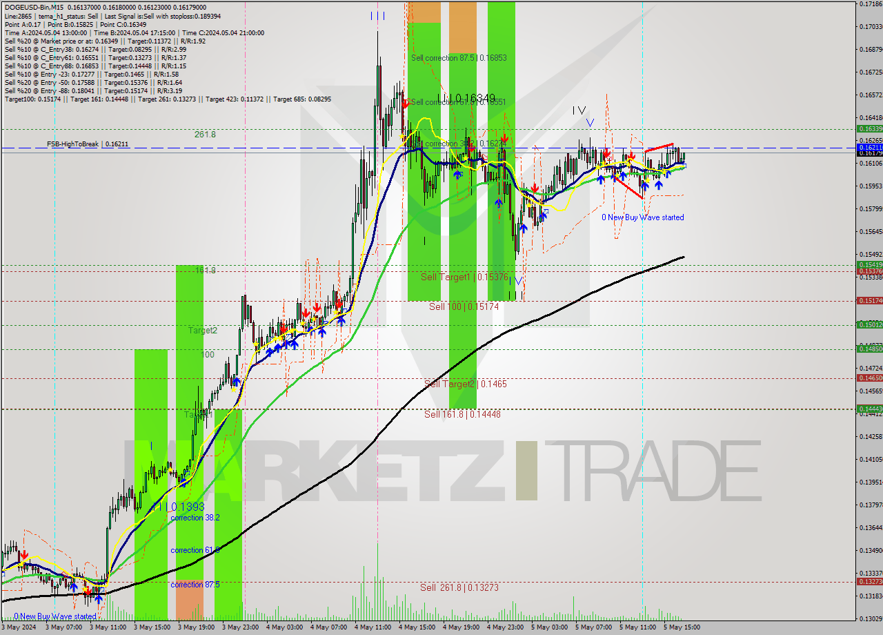 DOGEUSD-Bin M15 Analysis DOGEUSD-Bin M15 Signal