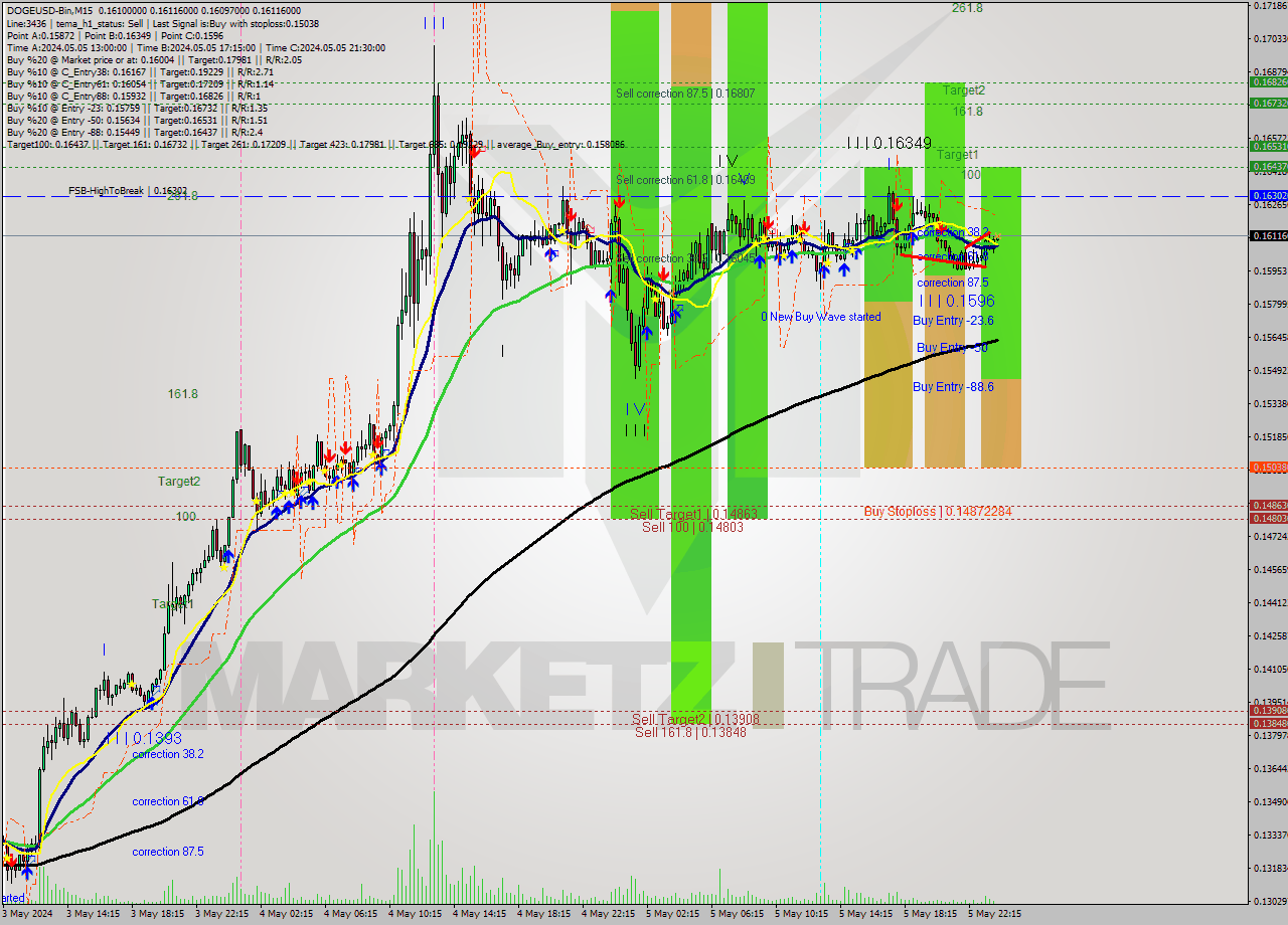 DOGEUSD-Bin M15 Signal