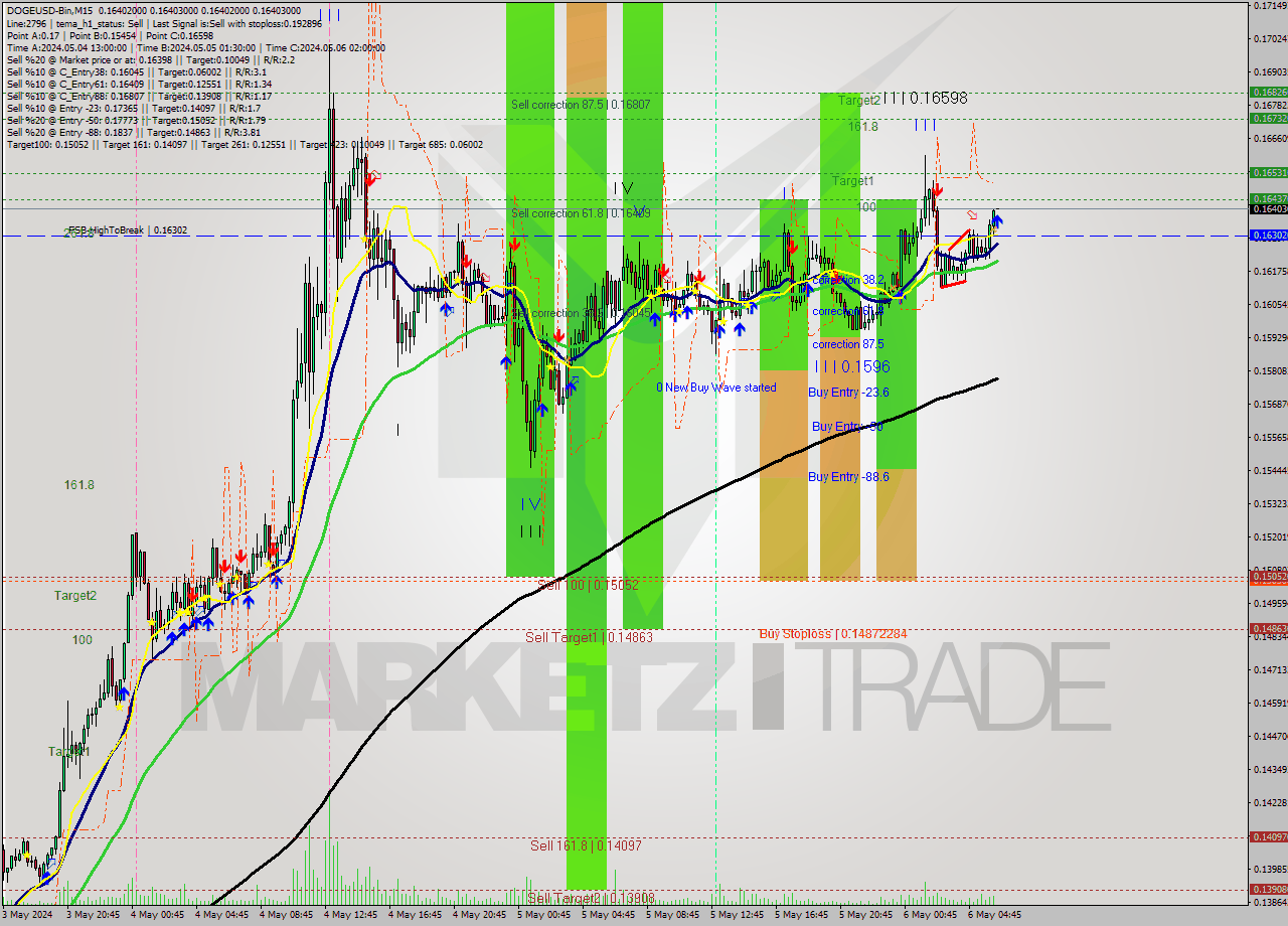 DOGEUSD-Bin M15 Signal