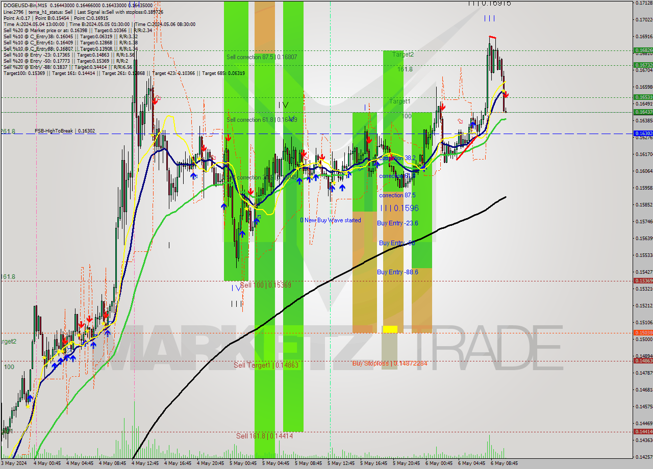 DOGEUSD-Bin M15 Signal